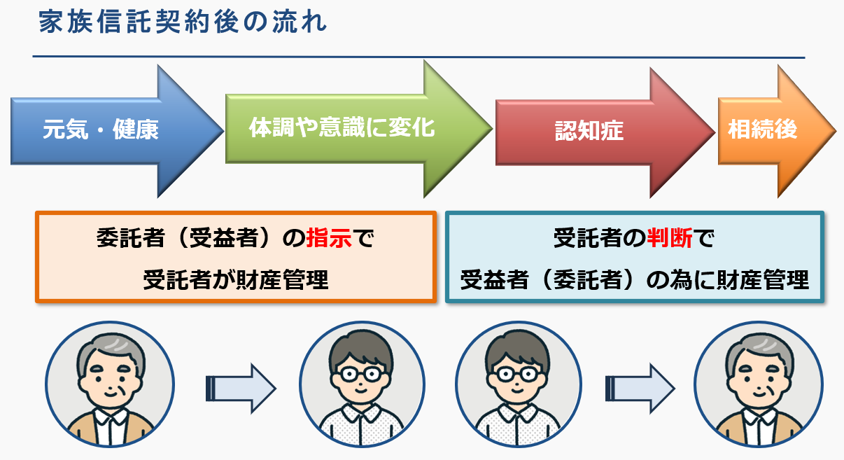 家族信託の契約締結後、認知症発症後、相続発生時までの3つの段階における財産管理の流れ図